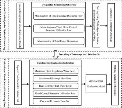 Research on optimal scheduling of minor and moderate floods for cascade reservoirs in the lower reaches of the jinsha river considering power generation